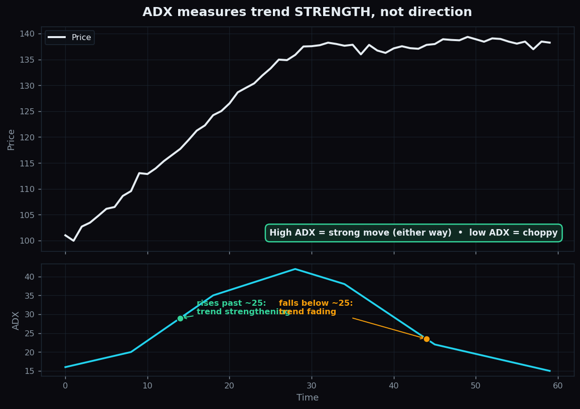 Two-panel chart showing price trending then flattening while the ADX line rises above and then falls below the 25 strength threshold