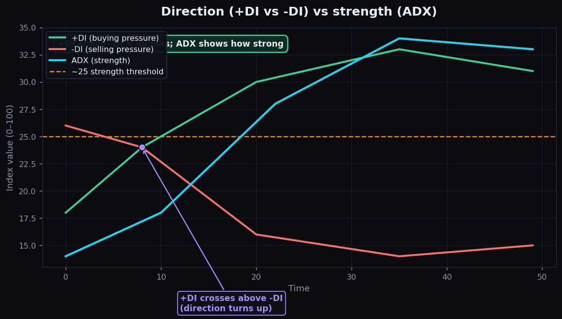 Illustrative line chart of +DI, minus DI and ADX, where plus DI crosses above minus DI to signal an upward bias while ADX rises through the 25 strength threshold