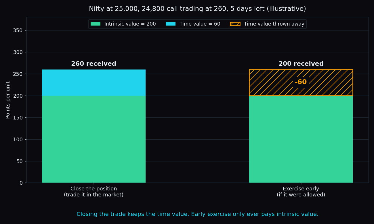 Bar chart of the worked example: closing a 24,800 Nifty call in the market returns 260 points (200 intrinsic plus 60 time value), while exercising early would return only 200, throwing away 60 of time value