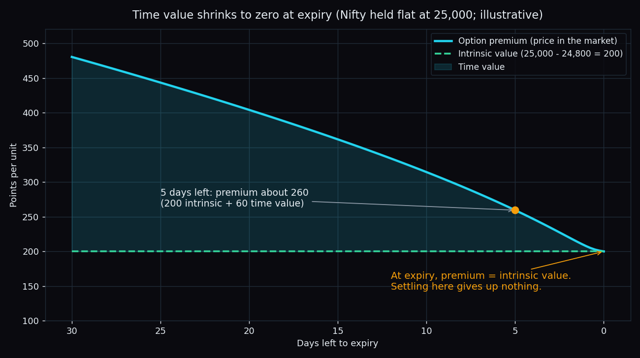 Illustrative line chart of a 24,800 Nifty call premium over 30 days with Nifty held flat at 25,000: the premium falls toward the 200-point intrinsic value line and meets it at expiry, with the 5-day point near 260 marked