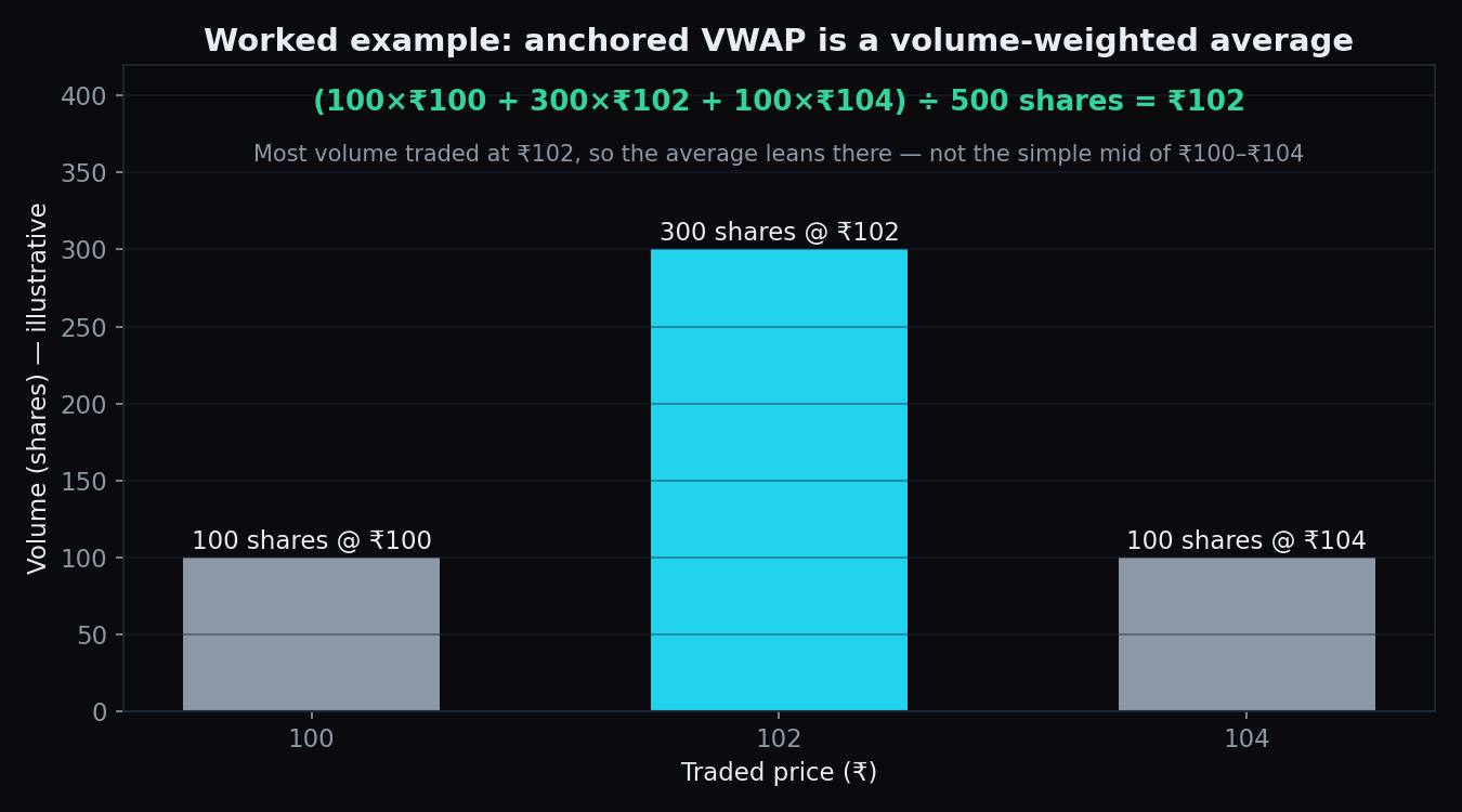 Bar chart of a worked example: 100 shares at 100 rupees, 300 shares at 102 and 100 shares at 104, giving an anchored VWAP of 102 rupees