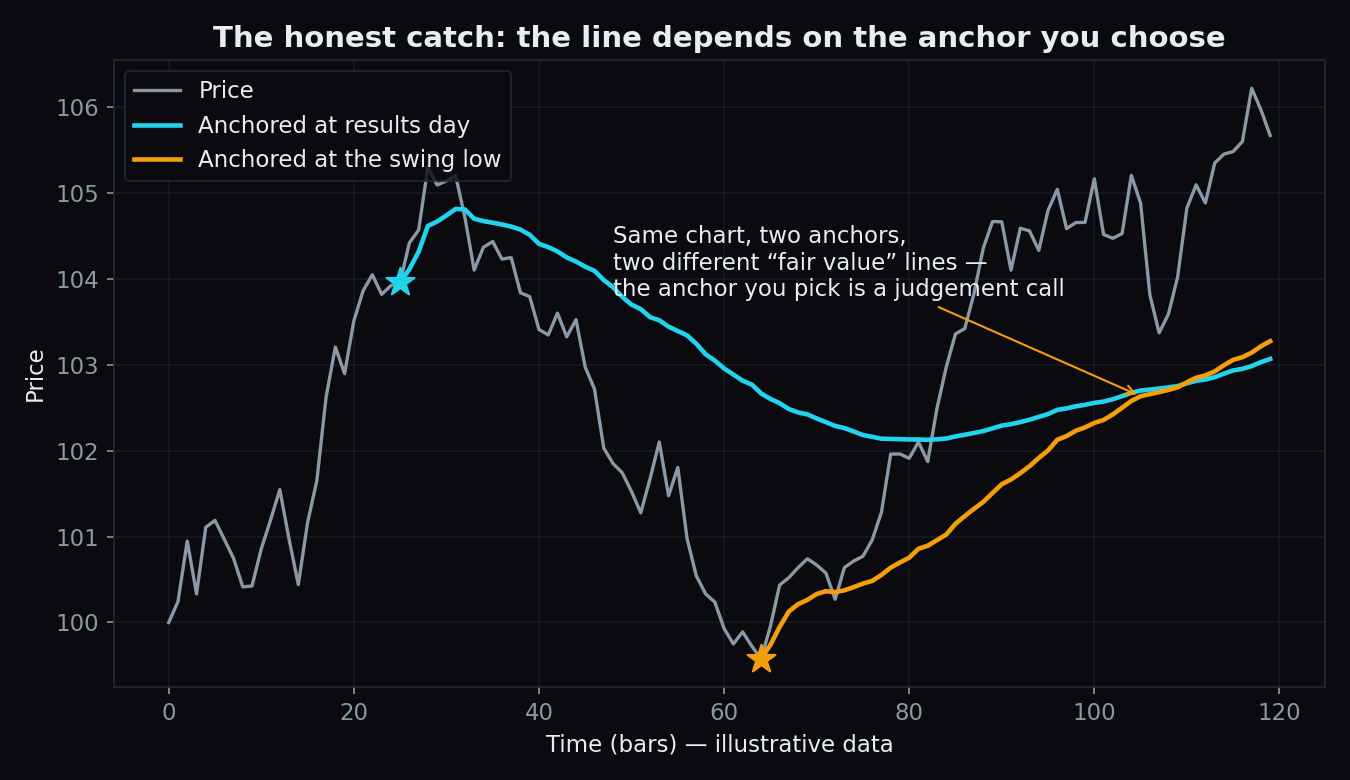 Two anchored VWAP lines drawn from different anchor points on the same price chart, showing that the fair value line depends on the anchor chosen