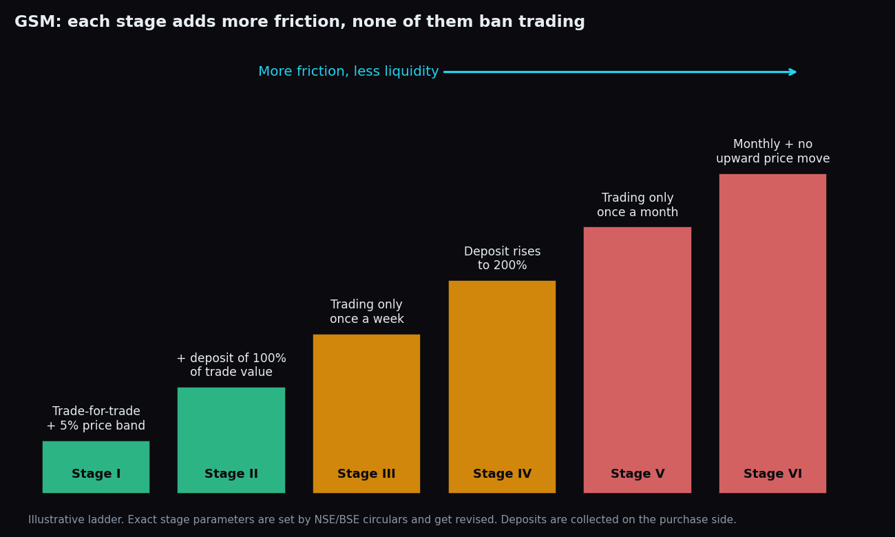 Staircase diagram of the six GSM stages, rising from trade-for-trade with a 5% price band to monthly trading with no upward price movement, showing that each stage adds friction without banning trading