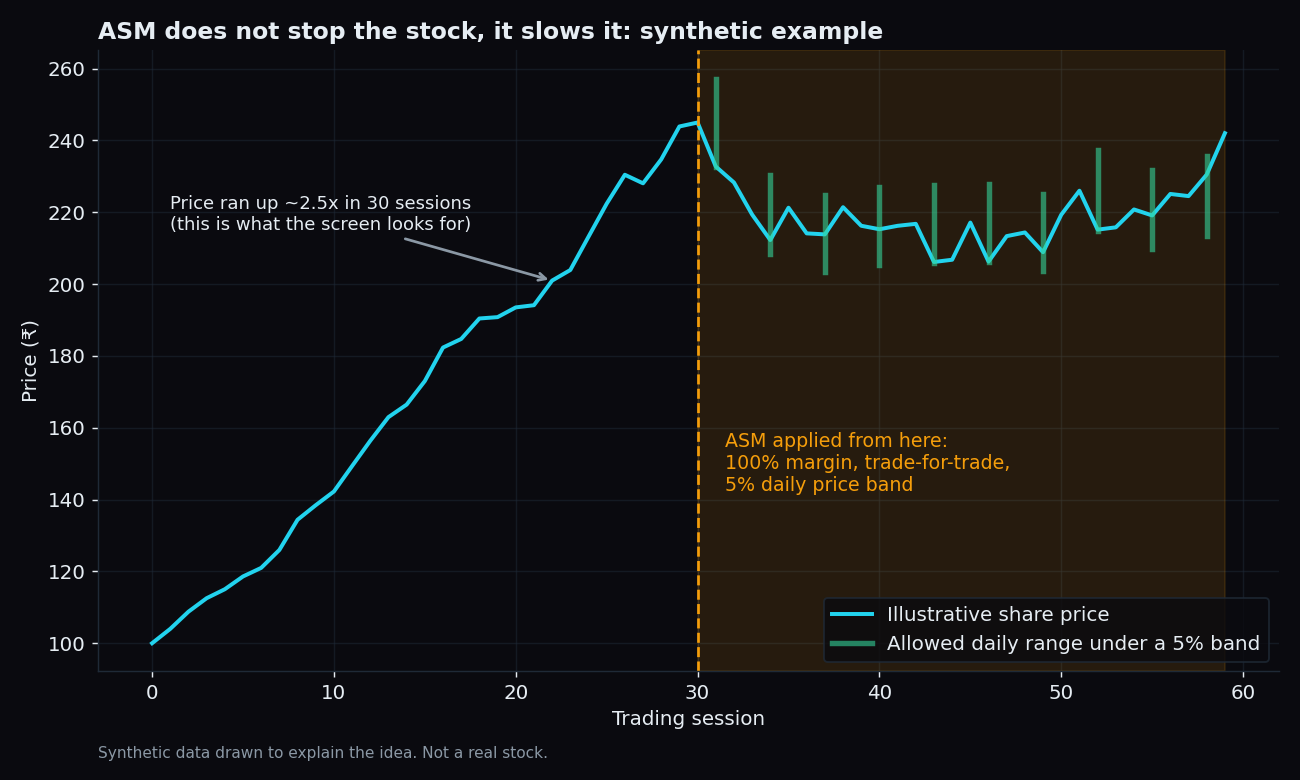 Synthetic price chart of a share rising about two and a half times over 30 sessions, then a shaded zone where ASM applies with 100% margin, trade-for-trade and a 5% daily band, with short green bars marking the allowed daily range