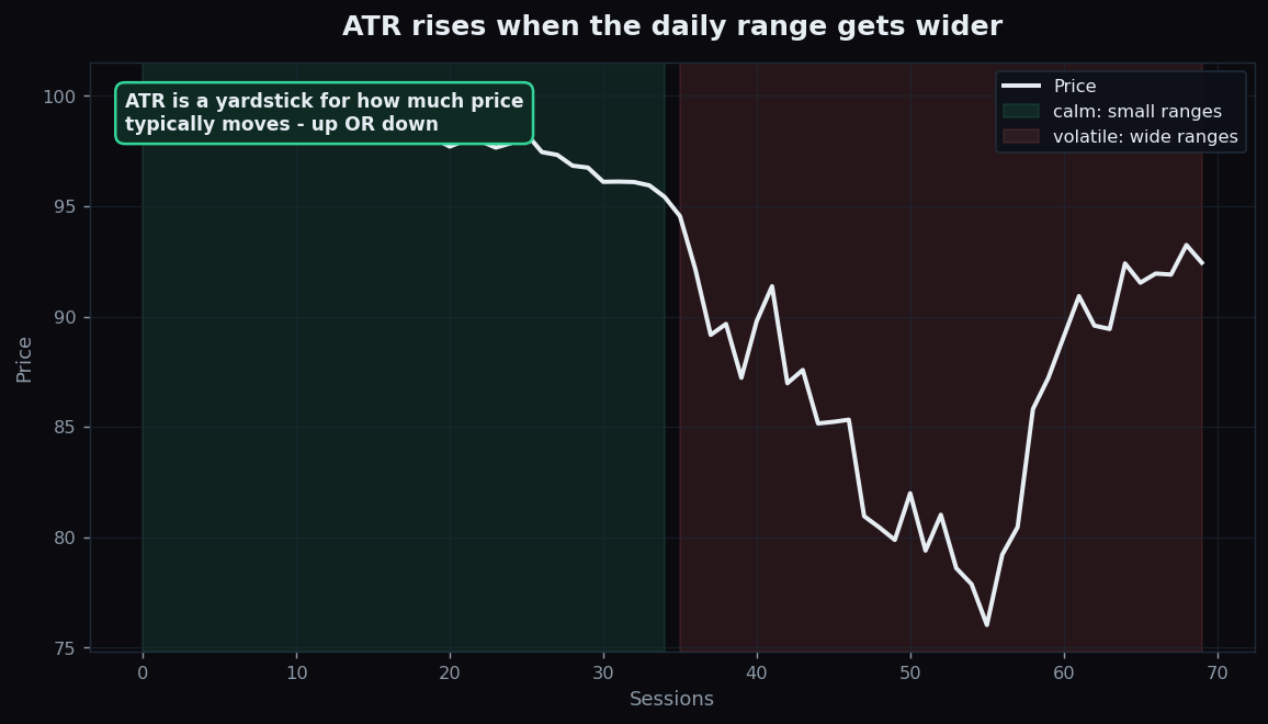 A price line that is calm in its first half and choppy with wide ranges in its second half, showing rising volatility that ATR captures