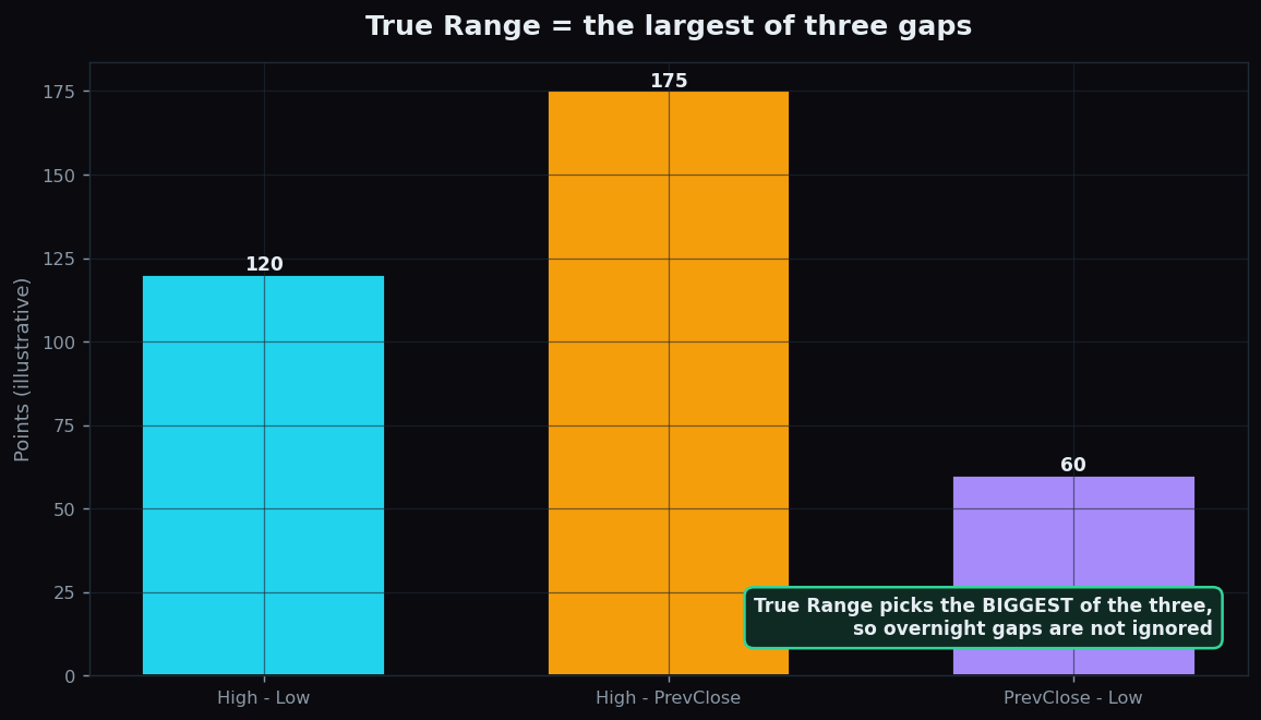 Bar chart comparing the three True Range candidates, with the high-minus-previous-close gap being the largest of the three