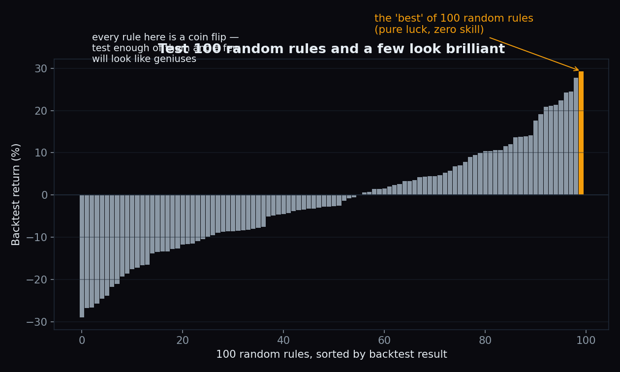 Bar chart of 100 random rules sorted by backtest return; the best one stands out even though every rule is a coin flip