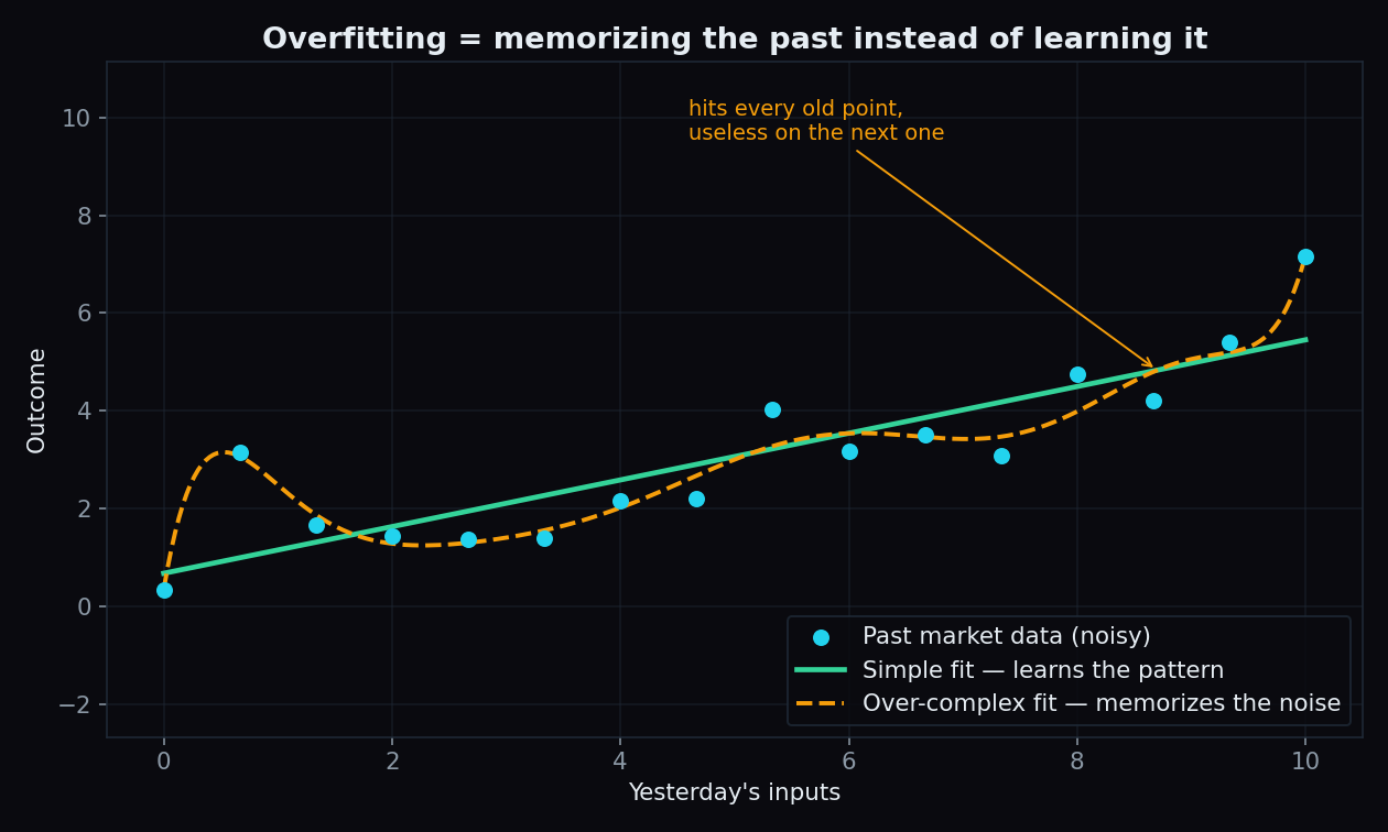 Noisy data points with a simple straight-line fit that learns the pattern and a wiggly over-complex curve that memorizes the noise