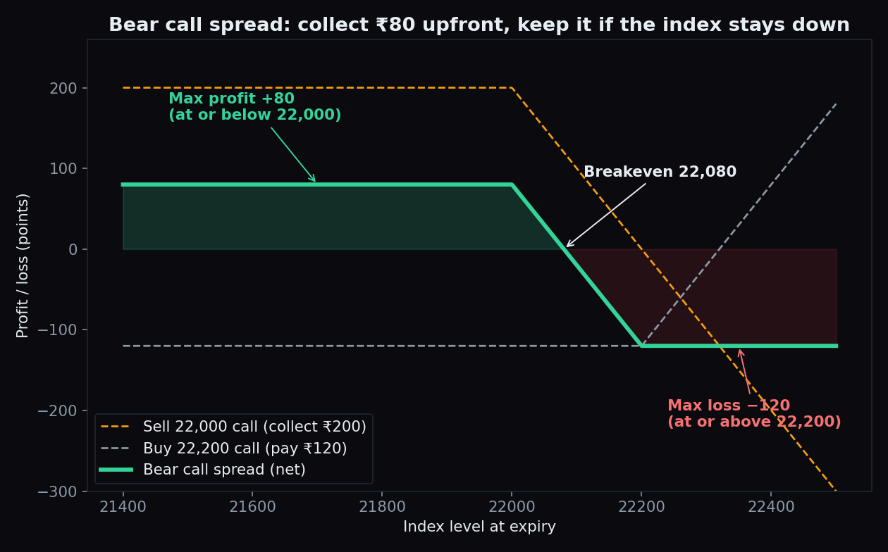 Payoff diagram of a bear call spread built from a short 22,000 call and long 22,200 call, showing max profit of 80 points below 22,000, max loss of 120 points above 22,200, and breakeven at 22,080