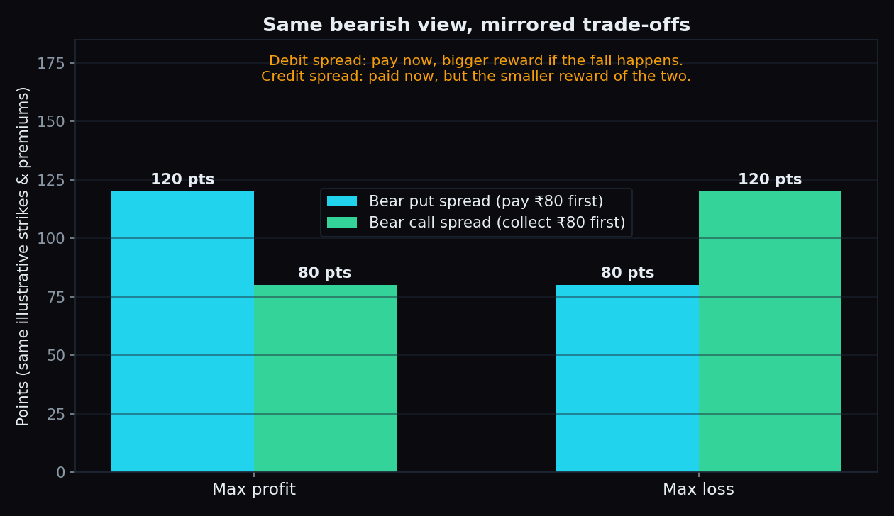 Bar chart comparing the two spreads on identical illustrative numbers: the bear put spread risks 80 points to make up to 120, the bear call spread risks 120 points to make up to 80