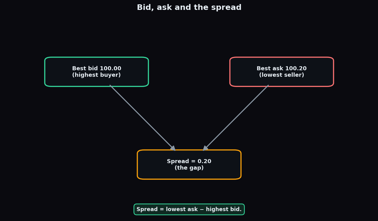 Diagram of the best bid and best ask with the spread shown as the gap between them