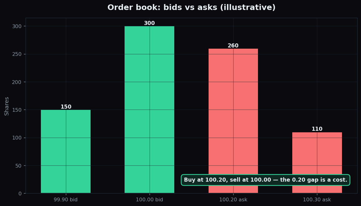 Illustrative order book bar chart with buyer bids in green and seller asks in red, highlighting the gap between best bid and best ask