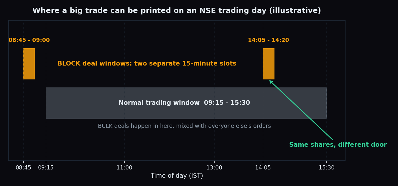 Illustrative timeline of an NSE trading day showing the normal 09:15 to 15:30 window where bulk deals occur and the two separate 15-minute block deal windows at 08:45 and 14:05