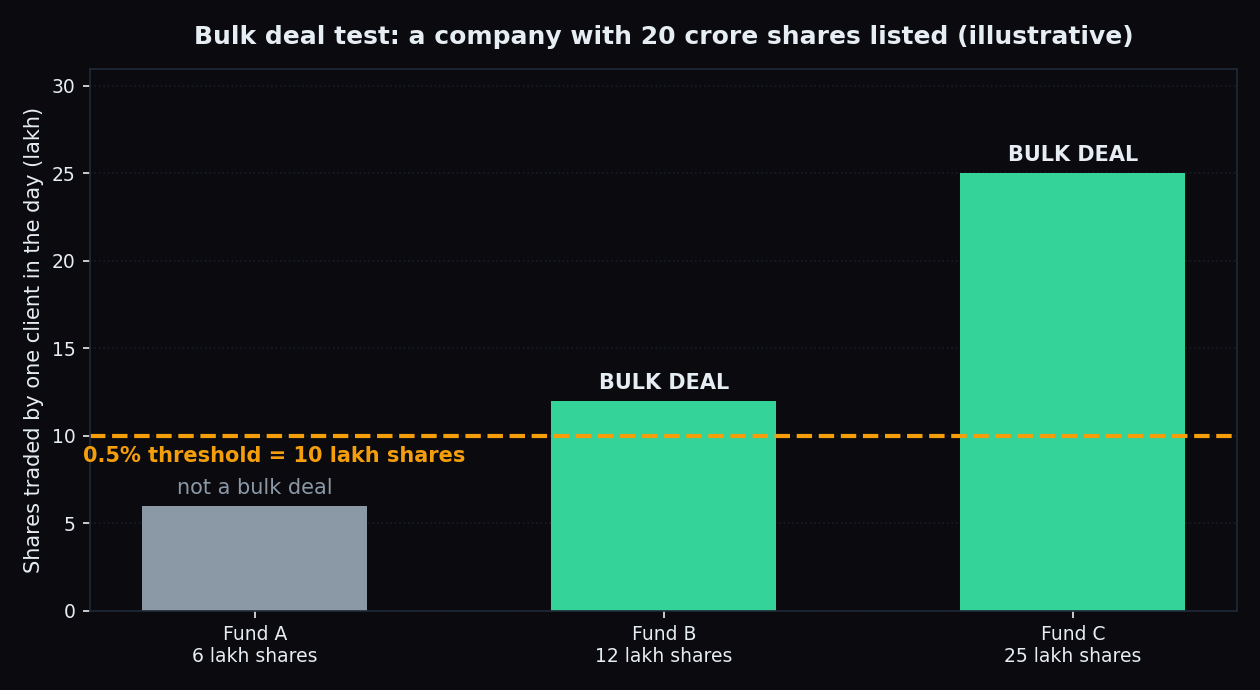 Illustrative bar chart of three funds trading 6, 12 and 25 lakh shares against a 0.5 percent bulk deal threshold of 10 lakh shares in a company with 20 crore shares listed