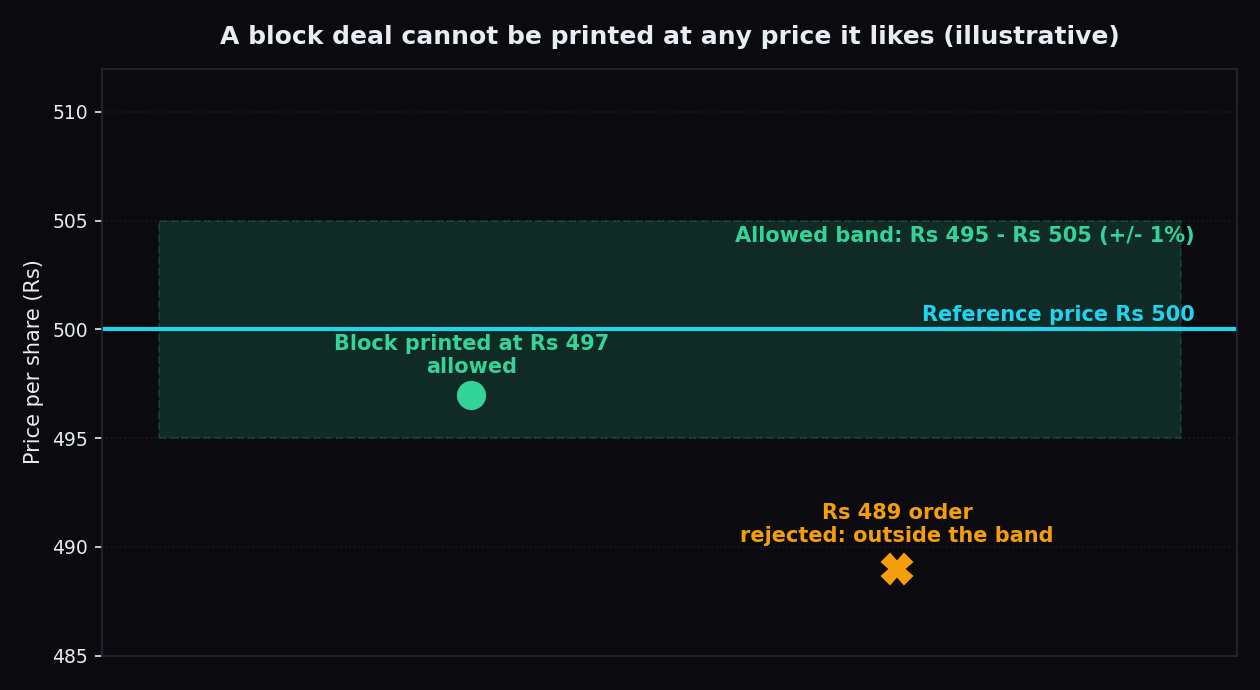 Illustrative diagram showing a block deal reference price of Rs 500 with the allowed plus or minus one percent band of Rs 495 to Rs 505, an allowed print at Rs 497 and a rejected order at Rs 489