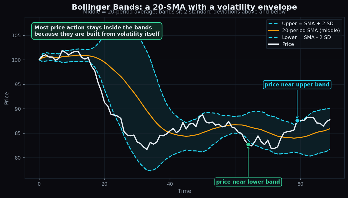 Bollinger Bands on a chart: a 20-period SMA with cyan bands two standard deviations above and below, price weaving inside the envelope