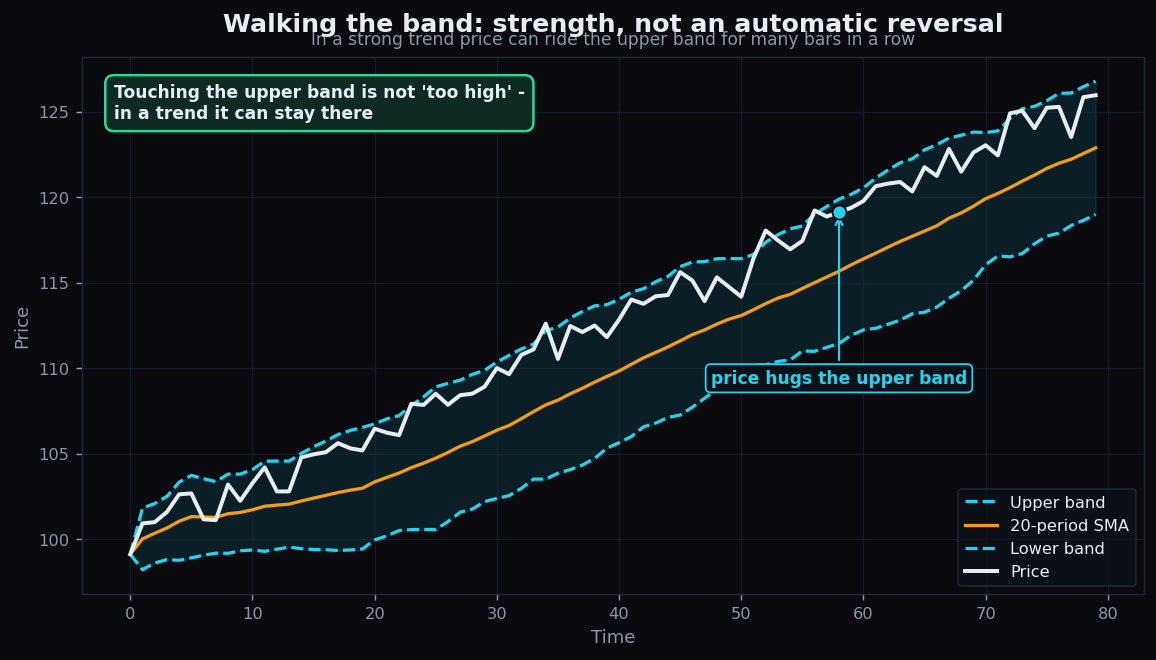 Price walking the upper Bollinger Band in a steady uptrend, staying pressed against the upper line for many bars rather than reversing