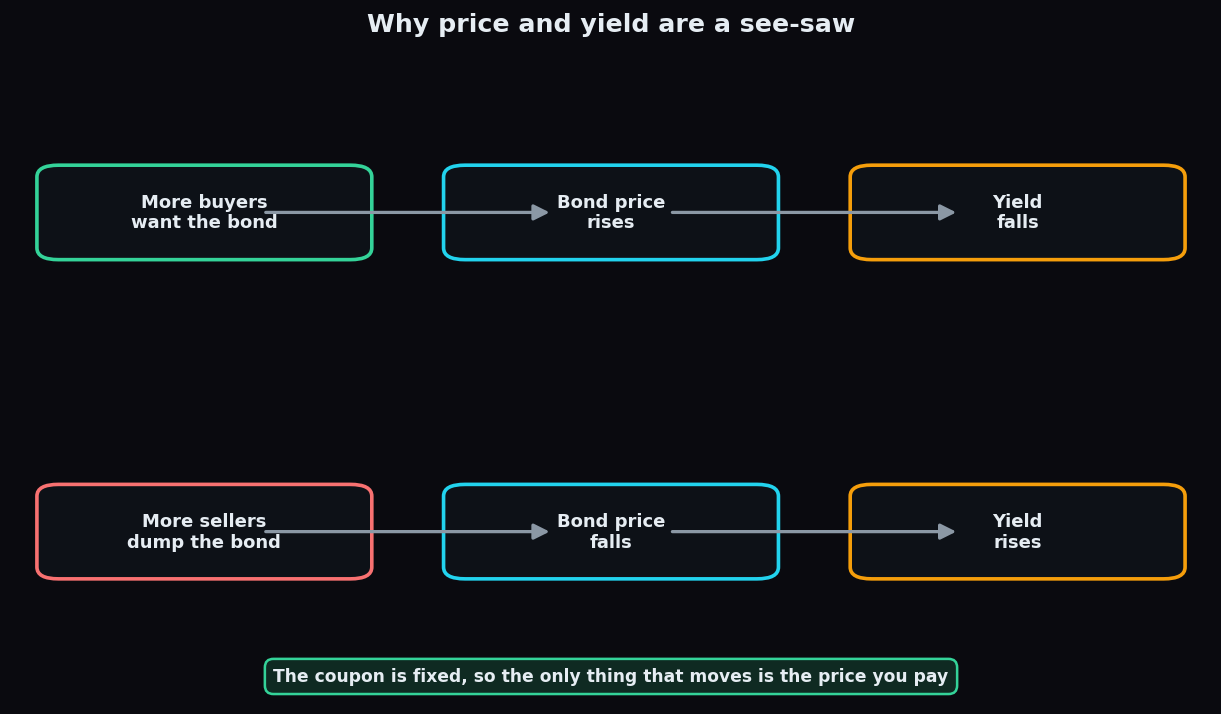 Concept diagram showing how more buyers lift price and lower yield, while more sellers cut price and raise yield