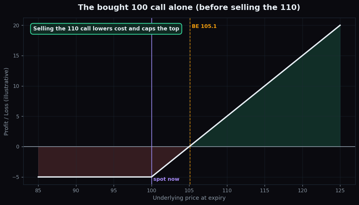 Payoff diagram of a single bought 100 call before adding the short leg, showing a higher cost and open-ended upside