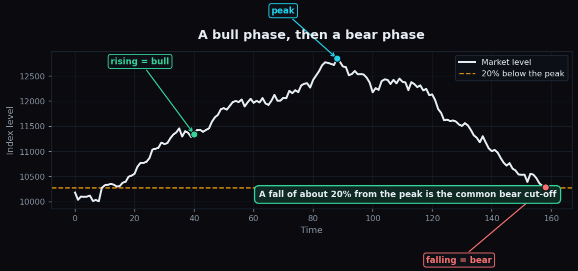 Line chart of a market rising into a bull phase, peaking, then falling into a bear phase past the 20 percent mark
