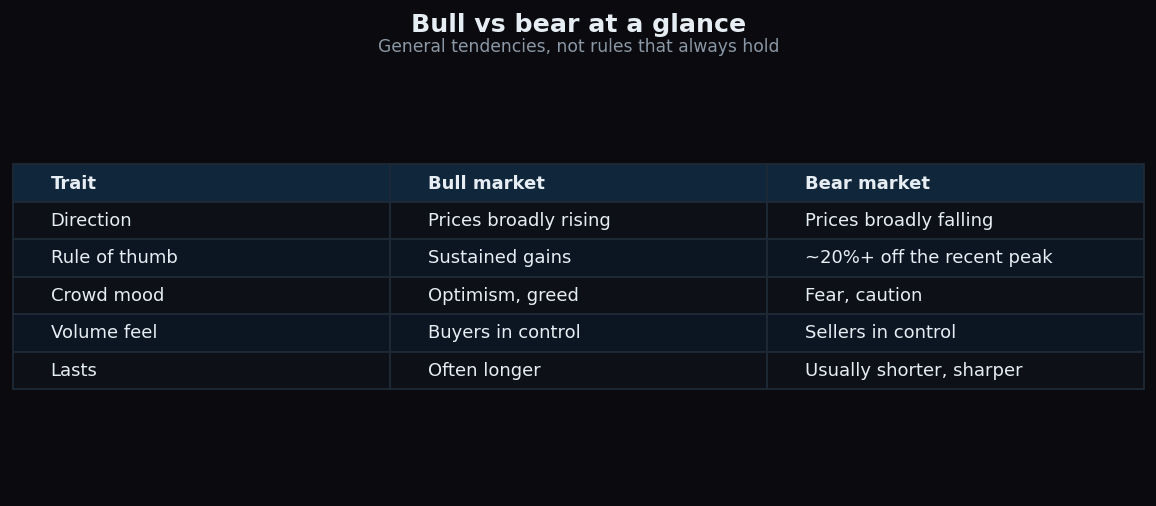Comparison table of bull versus bear markets covering direction, the rule of thumb, crowd mood, who is in control, and how long each tends to last