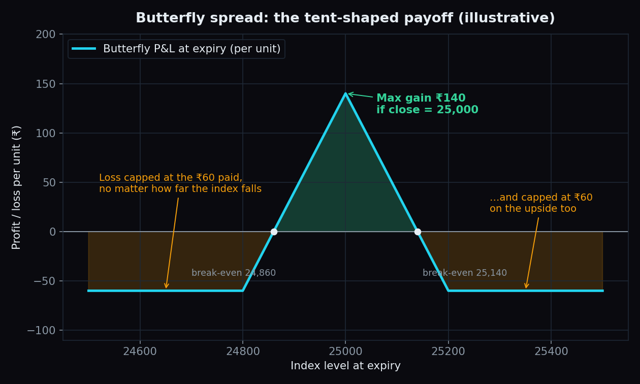 Illustrative payoff chart of a butterfly spread: a narrow tent peaking at a ₹140 gain if the index closes at 25,000, with loss capped at the ₹60 paid on both sides