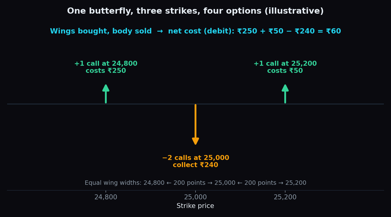 Diagram of a butterfly spread's three legs: one 24,800 call bought for 250 rupees, two 25,000 calls sold collecting 240 rupees, one 25,200 call bought for 50 rupees, net cost 60 rupees