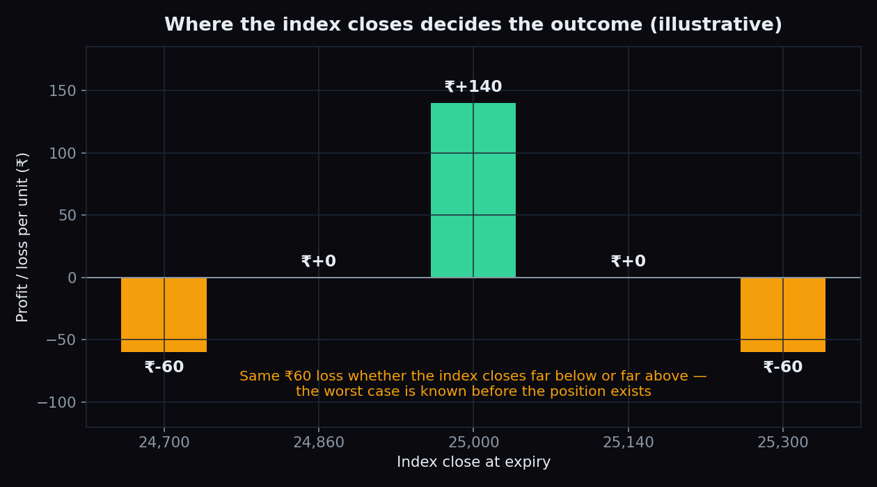 Illustrative bar chart of butterfly spread outcomes at five expiry closes: minus 60 rupees far below, zero at the 24,860 and 25,140 breakevens, plus 140 rupees at 25,000, minus 60 rupees far above