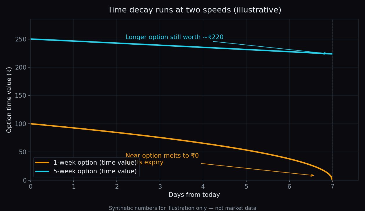 Illustrative line chart: a one-week option's time value decays to zero within days while a five-week option at the same strike still holds about ₹220 of value
