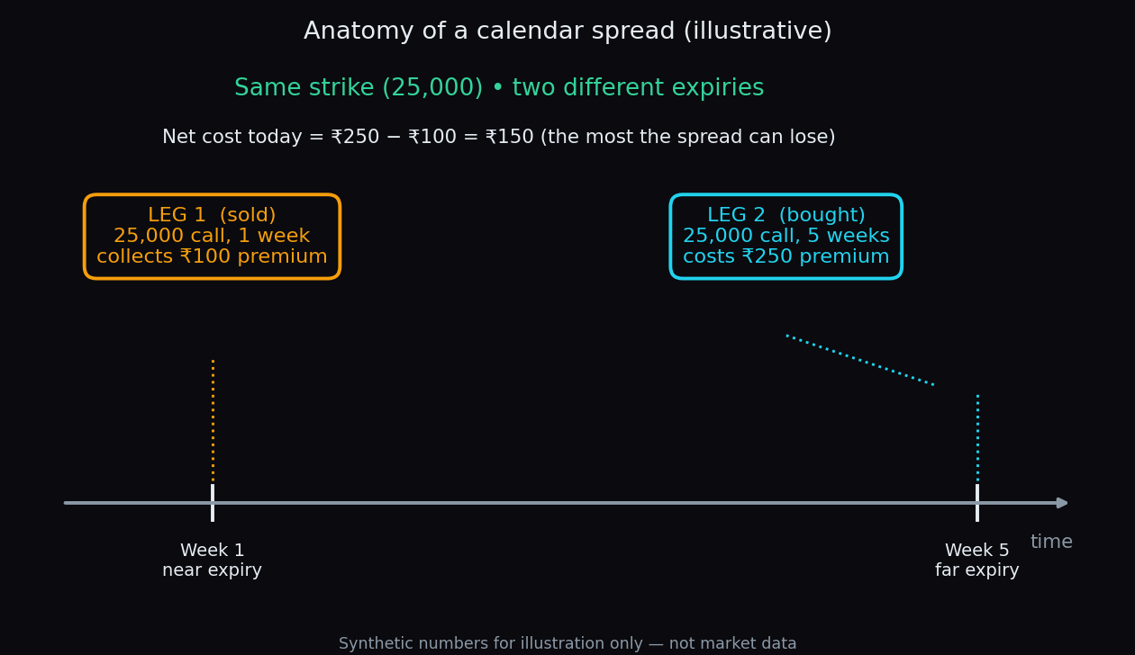 Diagram of a calendar spread: a 25,000-strike call sold at the one-week expiry and a 25,000-strike call bought at the five-week expiry, net cost ₹150