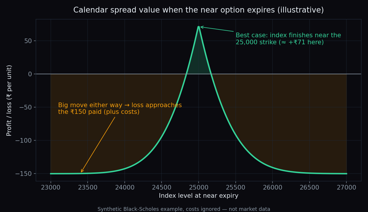 Illustrative payoff chart of a calendar spread at near expiry: tent-shaped profit peaking near the 25,000 strike, loss limited to the ₹150 paid
