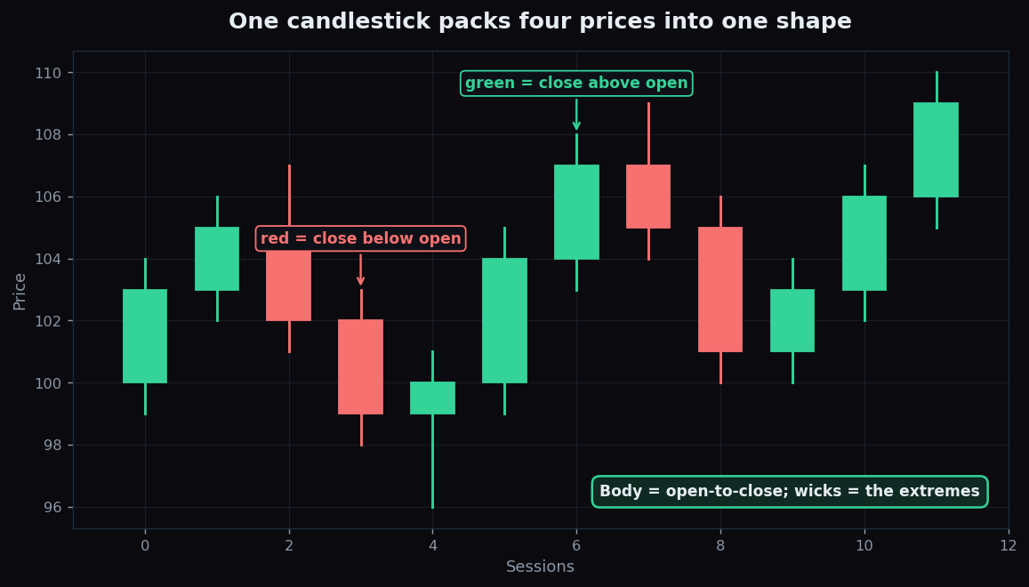 Candlestick chart showing green candles closing above the open and red candles closing below the open