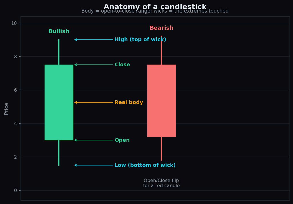 Anatomy diagram of a bullish and bearish candlestick labelling the open, close, high, low, real body, and wicks