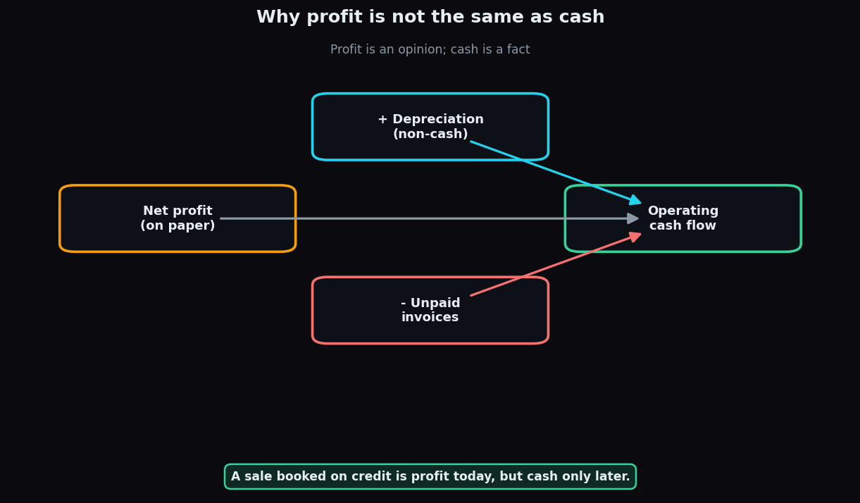 Diagram showing how net profit is adjusted for depreciation and unpaid invoices to arrive at operating cash flow
