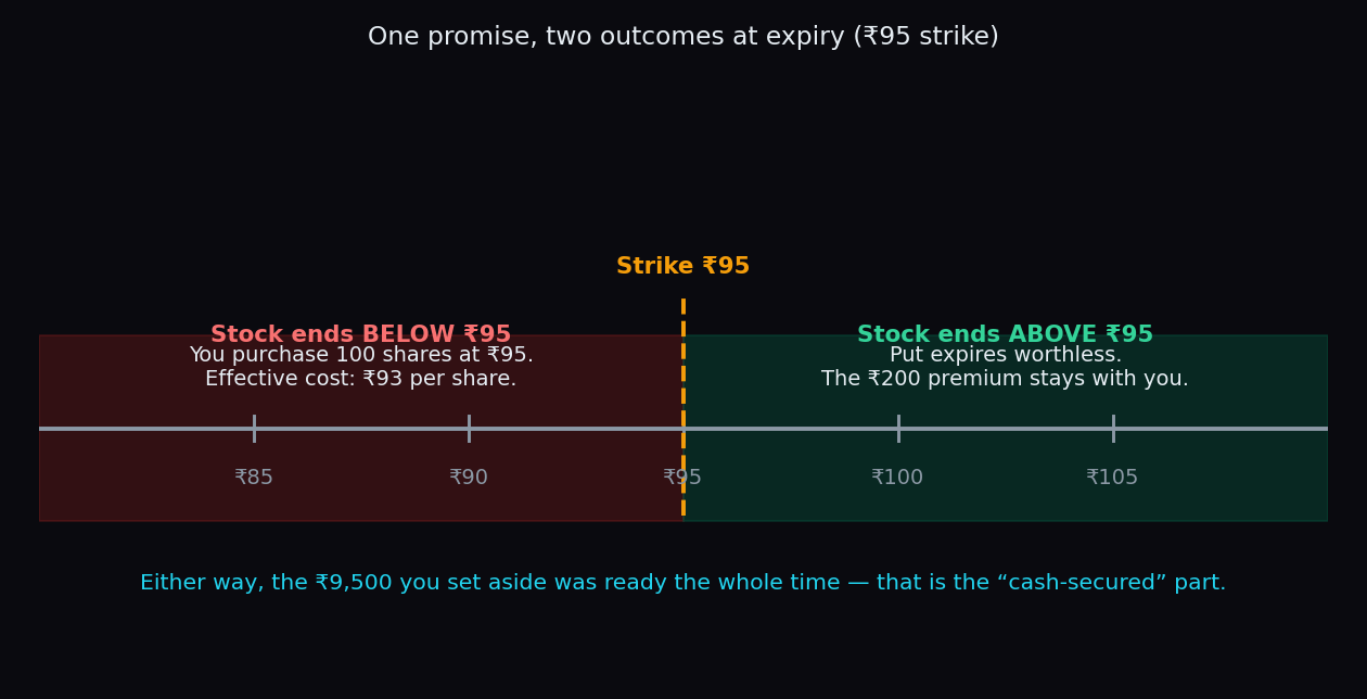 Number line showing the two outcomes at expiry: above the 95 strike the 200 rupee premium is kept, and below it 100 shares are purchased at 95 for an effective cost of 93 per share
