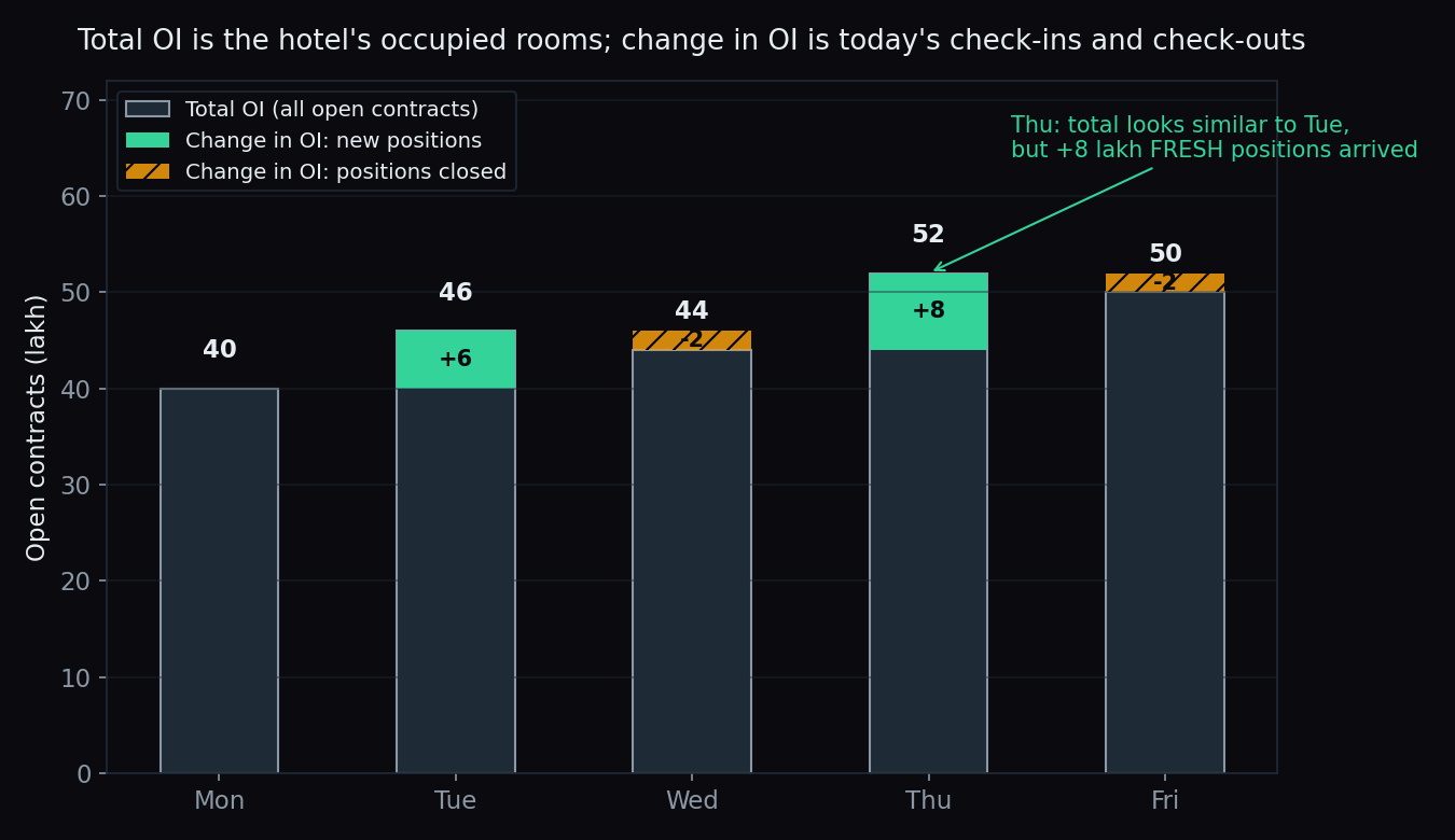 Bar chart comparing total open interest to daily change in open interest across a week, showing fresh positions arriving on Thursday