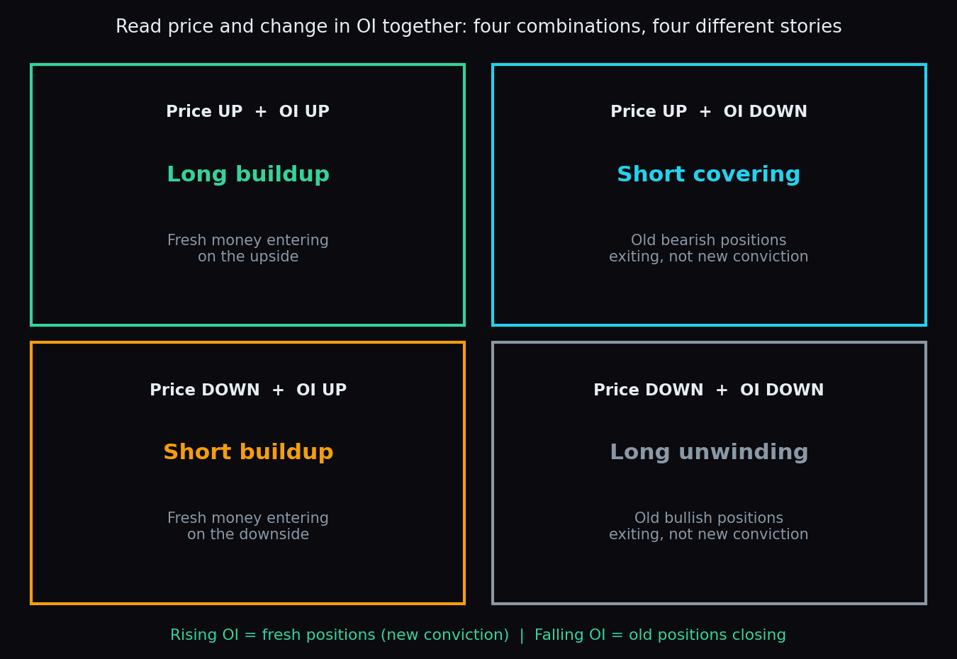 Two by two grid showing the four combinations of price direction and open interest change: long buildup, short covering, short buildup and long unwinding
