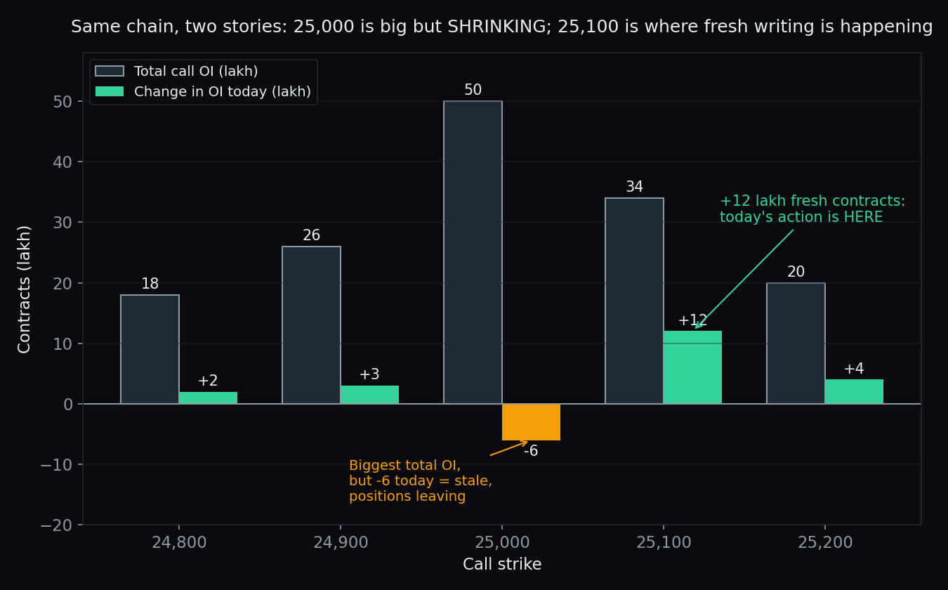 Option chain bar chart where the 25,000 strike has the largest total call OI but negative change in OI, while the 25,100 strike shows plus 12 lakh fresh contracts
