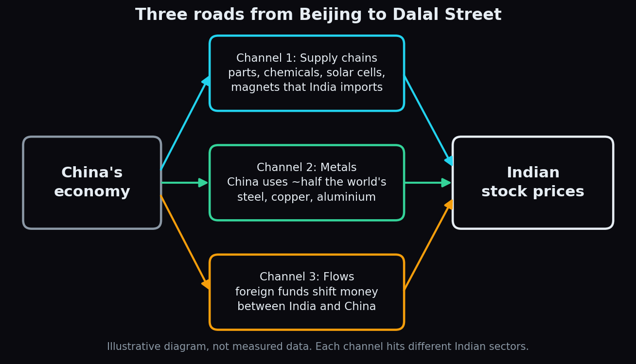 Flow diagram showing three channels from China's economy to Indian stock prices: supply chains, metals and foreign fund flows