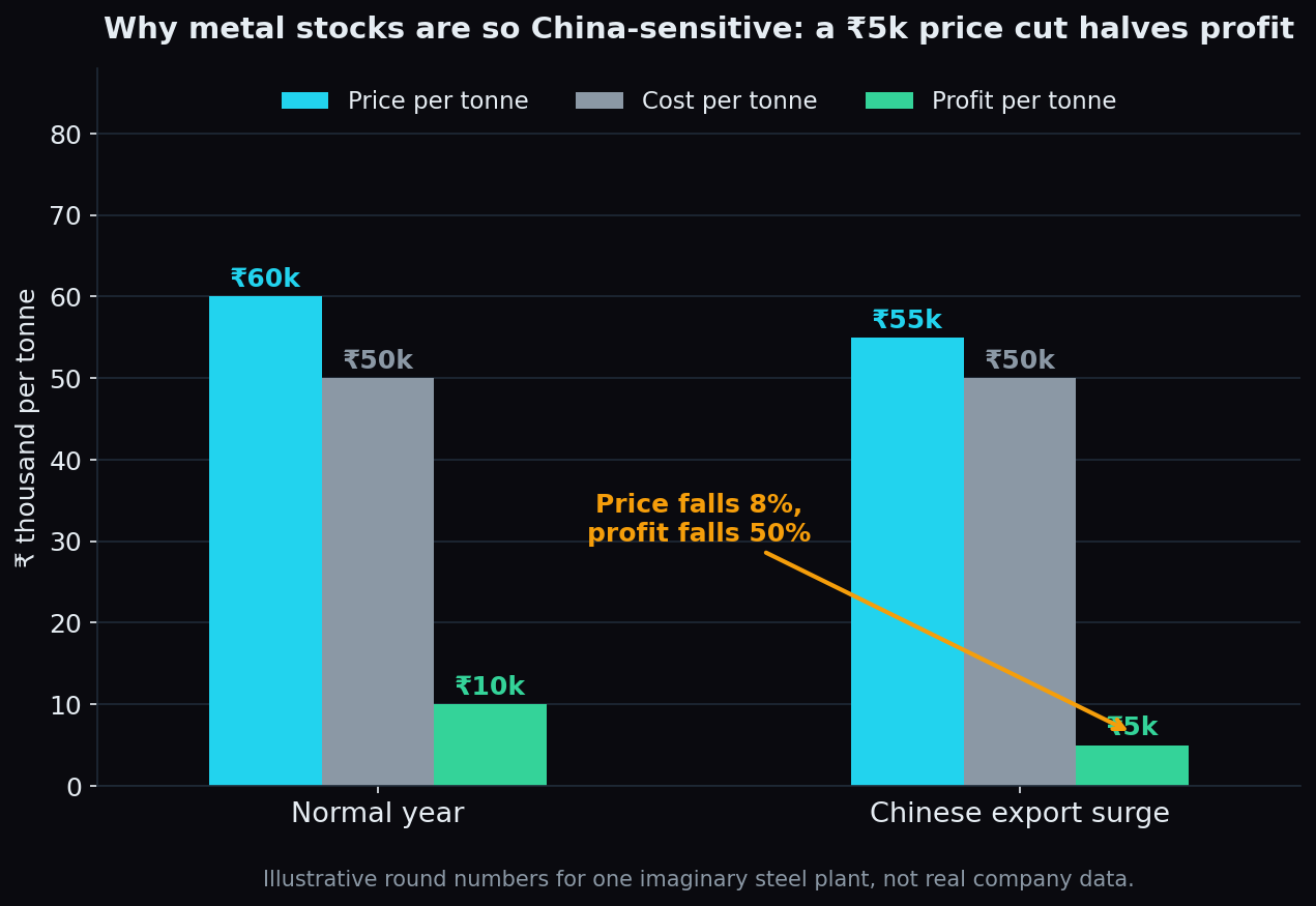 Illustrative bar chart of one imaginary steel plant showing price per tonne falling from 60 thousand to 55 thousand rupees while cost stays at 50 thousand, so profit per tonne halves from 10 thousand to 5 thousand