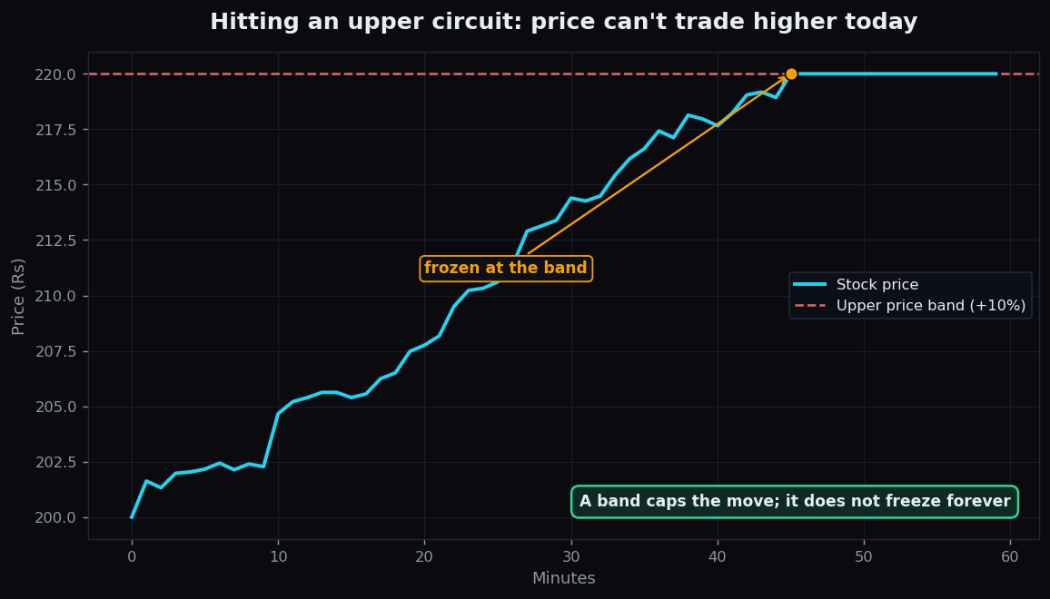 Line chart of a stock price flattening against its upper price band after rising through the day