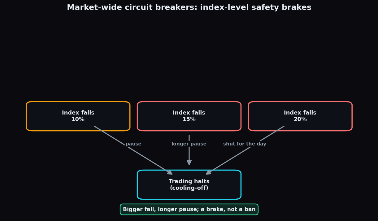 Flow diagram showing index falls of 10, 15 and 20 percent triggering progressively longer market-wide trading halts