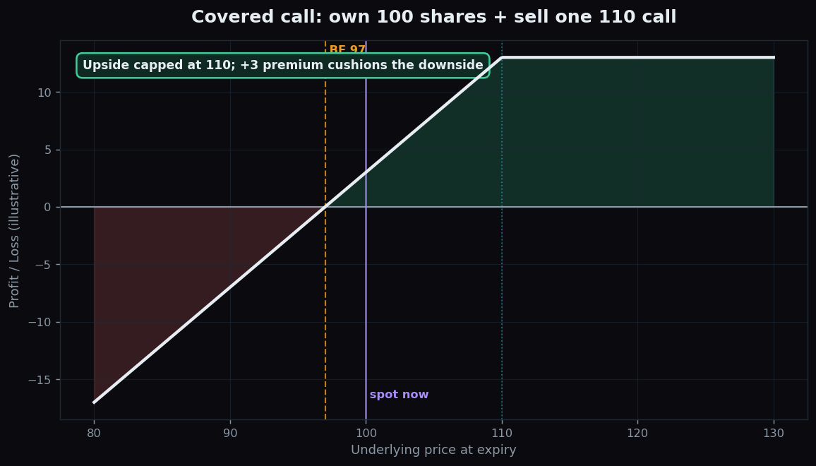 Payoff diagram of a covered call showing capped upside above the 110 strike and a breakeven near 97