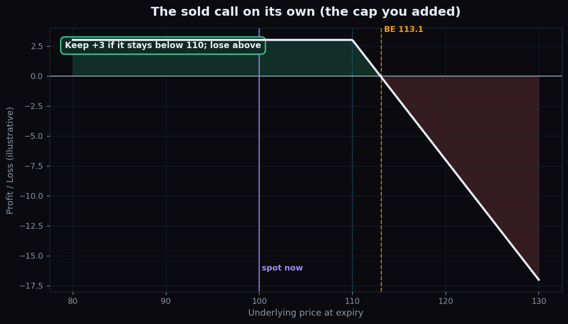 Payoff diagram of a sold 110 call by itself, keeping the 3 premium below the strike and losing above it