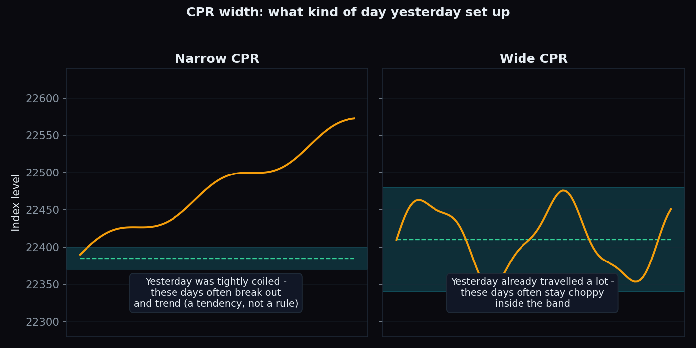 Two illustrative charts comparing a narrow CPR followed by a trending day with a wide CPR followed by a choppy range-bound day