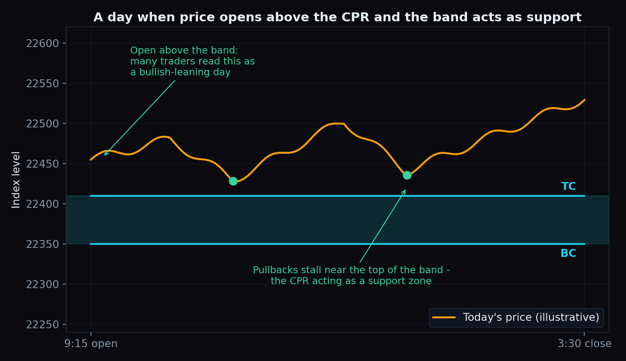 Illustrative intraday chart where price opens above the CPR band and pullbacks stall near the top of the band, which acts as a support zone