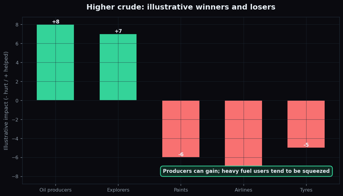 Bar chart of illustrative winners and losers when crude rises, with producers helped and airlines, paints and tyres hurt