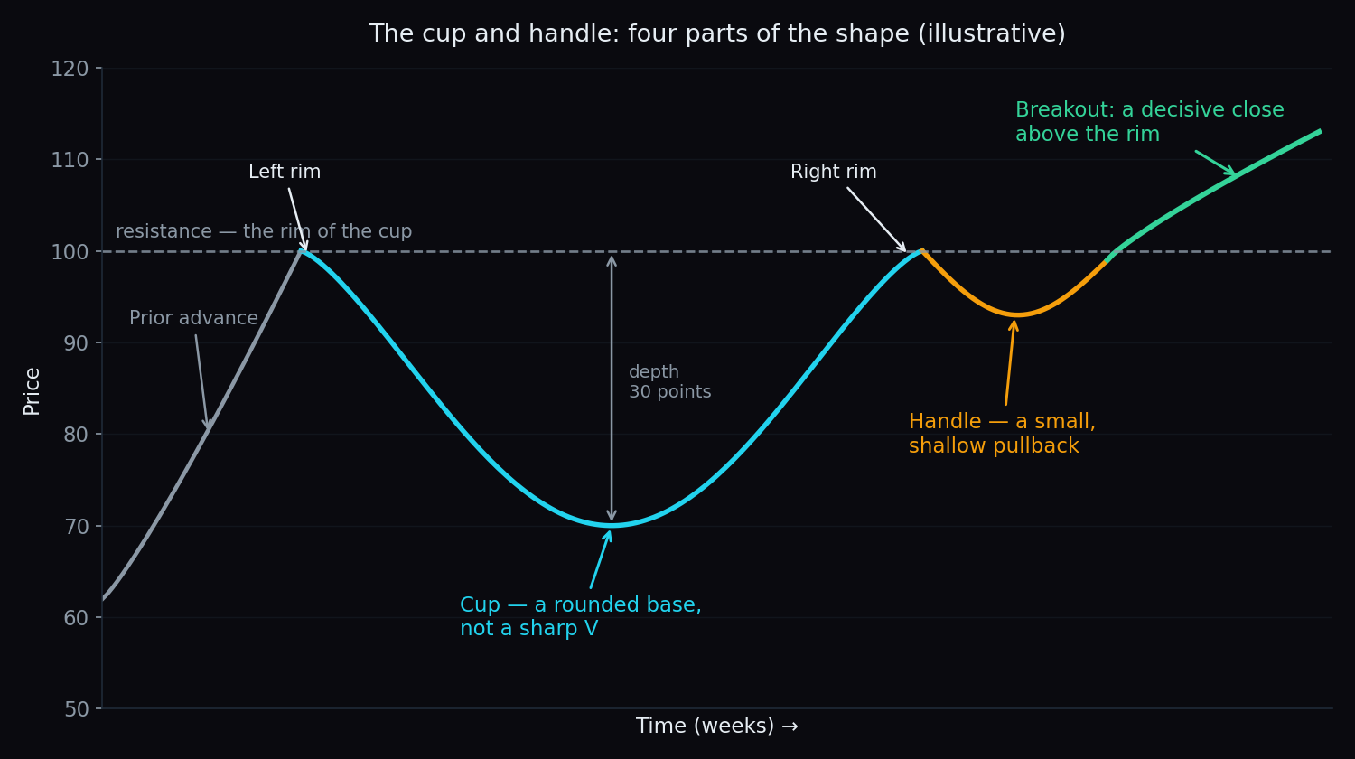 Illustrative cup and handle chart pattern showing the left rim at 100, a rounded base down to 70, the right rim back at 100, a shallow handle, and a breakout above the rim