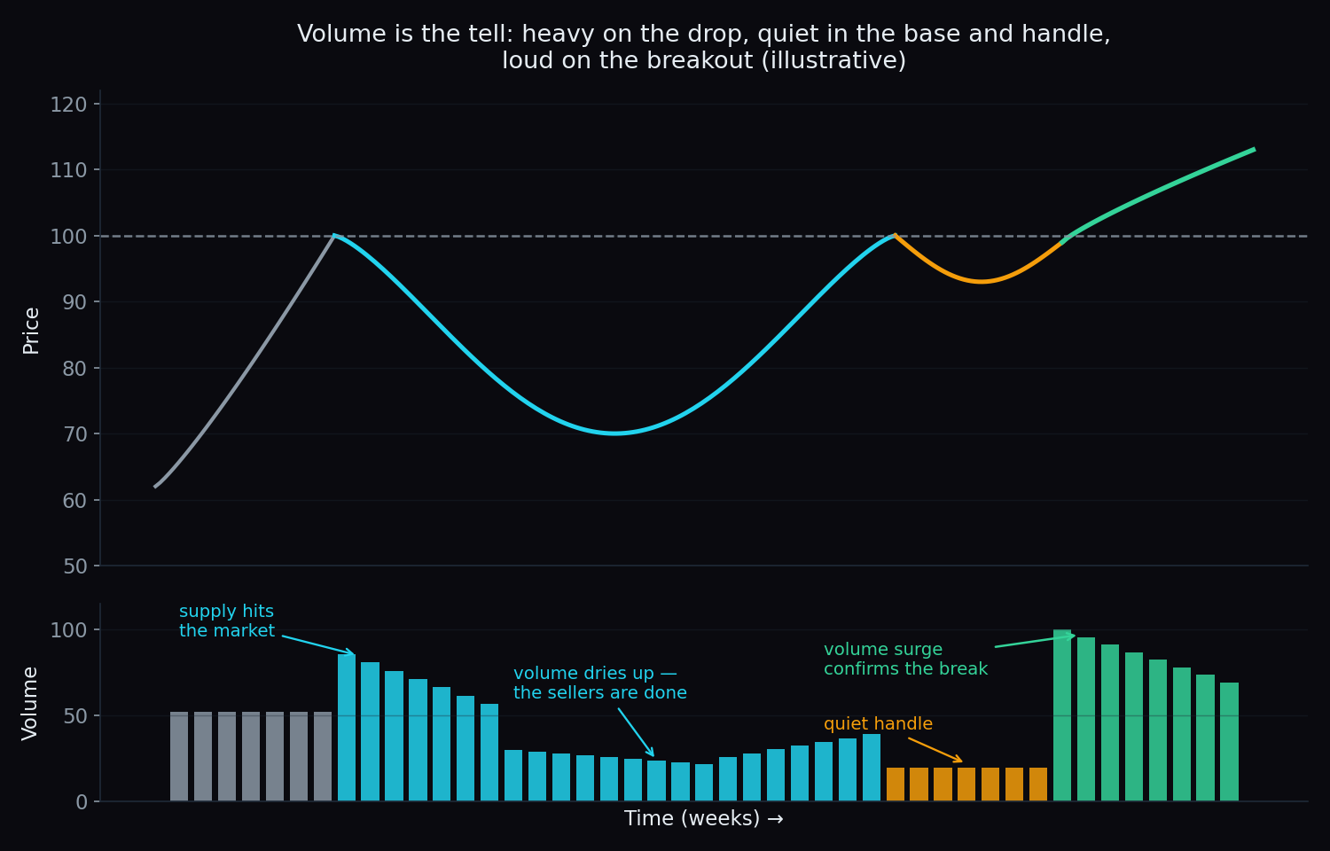 Illustrative cup and handle with a volume panel below: heavy volume on the decline, volume drying up across the rounded base, the quietest bars during the handle, and a large volume surge on the breakout