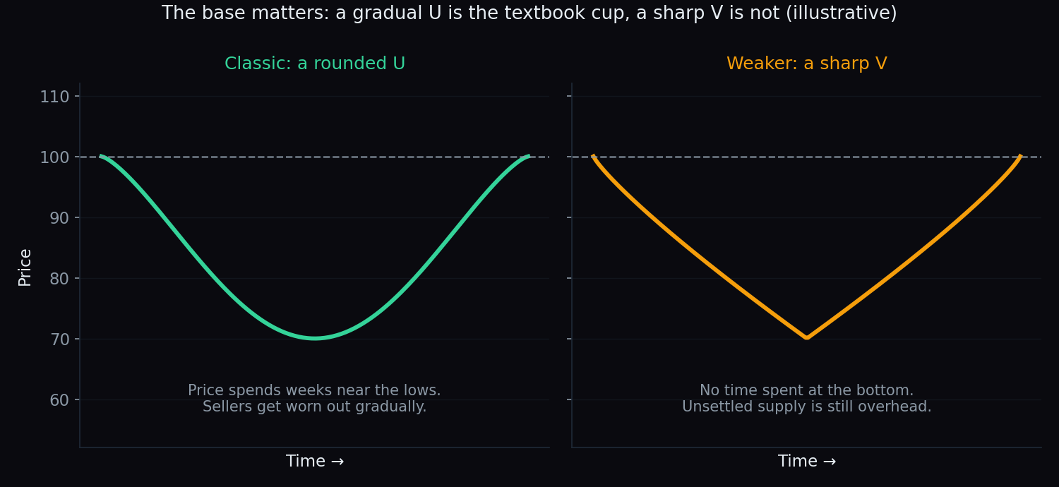 Side-by-side comparison of a gradual rounded U-shaped cup, described as the classic form, and a sharp V-shaped decline and recovery, described as the weaker form